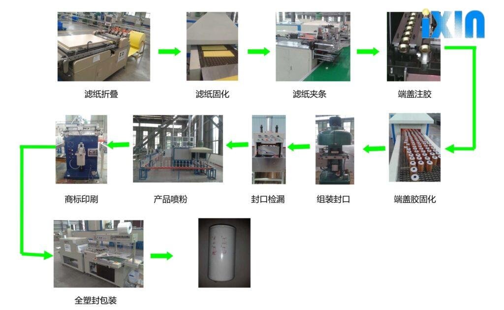 Why Standard Filters Fail in Heavy-Duty Construction Machinery: A Buying Guide for Fleet Managers 2 IXIN filter manufacturing quality control for construction equipment